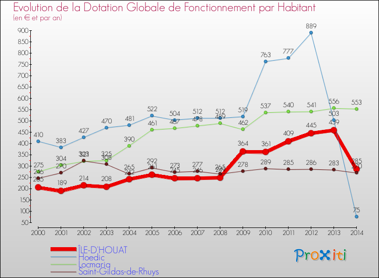 Evolution et montant de la dotation globale de fonctionnement par Habitant pour ÎLE-D'HOUAT et les communes proches de 2000 à 2014. Comparaison des dotations globales de fonctionnement par habitant pour ÎLE-D'HOUAT et les communes voisines de 2000 à 2014.