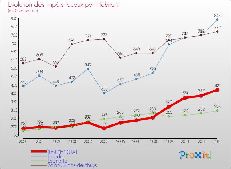 Evolution et montant des impôts locaux par Habitant pour ÎLE-D'HOUAT et les communes proches Comparaison des impôts locaux par habitant pour ÎLE-D'HOUAT et les communes voisines
