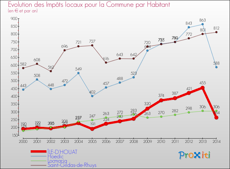 Evolution et montant des impôts locaux par Habitant pour ÎLE-D'HOUAT et les communes proches de 2000 à 2014 Comparaison des impôts locaux par habitant pour ÎLE-D'HOUAT et les communes voisines de 2000 à 2014