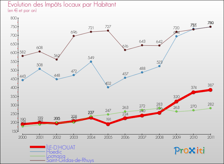 Evolution et montant des impôts locaux par Habitant pour ÎLE-D'HOUAT et les communes proches Comparaison des impôts locaux par habitant pour ÎLE-D'HOUAT et les communes voisines