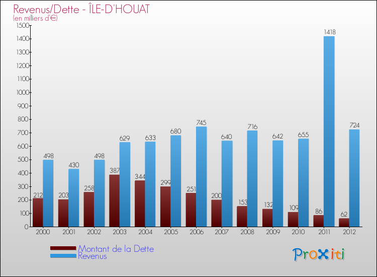 Evolution comparée de la dette et des revenus pour la commune de ÎLE-D'HOUAT de 2000 à 2012 Comparaison de la dette et des revenus pour ÎLE-D'HOUAT de 2000 à 2012