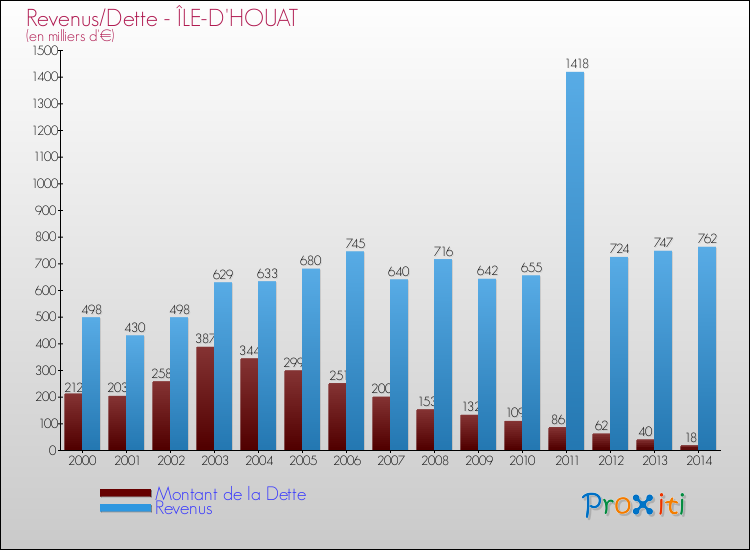 Evolution comparée de la dette et des revenus pour la commune de ÎLE-D'HOUAT de 2000 à 2014 Comparaison de la dette et des revenus pour ÎLE-D'HOUAT de 2000 à 2014