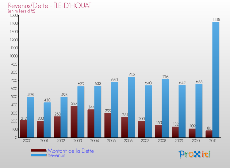 Evolution comparée de la dette et des revenus pour la commune de ÎLE-D'HOUAT de 2000 à 2011 Comparaison de la dette et des revenus pour ÎLE-D'HOUAT de 2000 à 2011