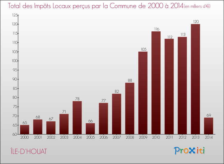 Evolution des Impôts Locaux pour la commune de ÎLE-D'HOUAT de 2000 à 2014 Evolution des Impôts Locaux pour ÎLE-D'HOUAT de 2000 à 2014