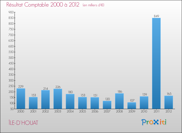 Evolution du résultat comptable pour la commune de ÎLE-D'HOUAT de 2000 à 2012 Evolution du résultat comptable pour ÎLE-D'HOUAT de 2000 à 2012