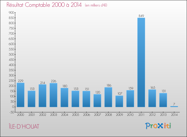 Evolution du résultat comptable pour la commune de ÎLE-D'HOUAT de 2000 à 2014 Evolution du résultat comptable pour ÎLE-D'HOUAT de 2000 à 2014