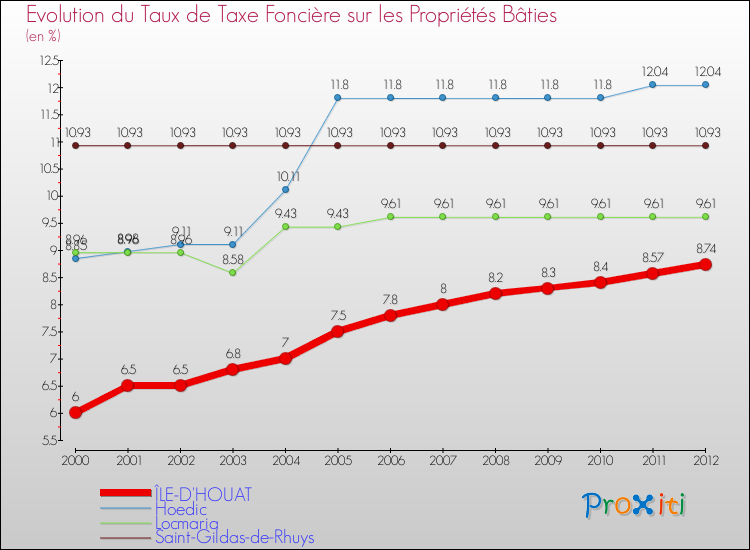 Evolution du taux de la taxe foncière sur le bati pour ÎLE-D'HOUAT et les communes proches de 2000 à 2012 Comparaison des taux de taxe foncière sur le bati pour ÎLE-D'HOUAT et les communes voisines de 2000 à 2012