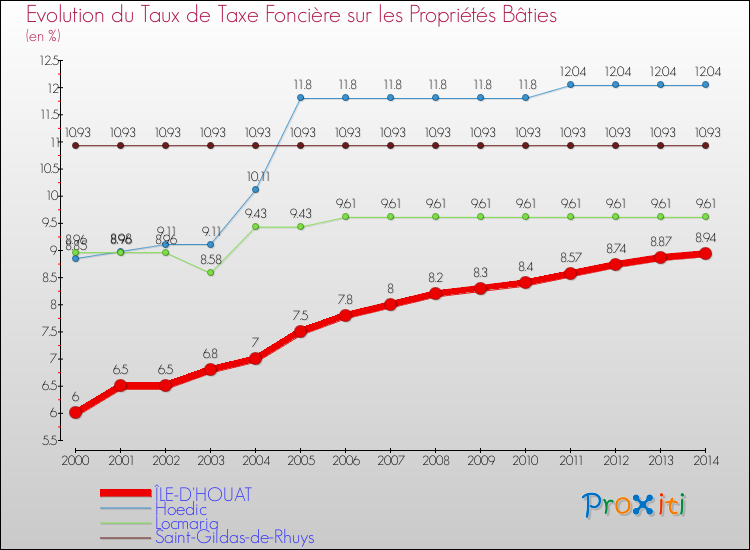 Evolution du taux de la taxe foncière sur le bati pour ÎLE-D'HOUAT et les communes proches de 2000 à 2014 Comparaison des taux de taxe foncière sur le bati pour ÎLE-D'HOUAT et les communes voisines de 2000 à 2014