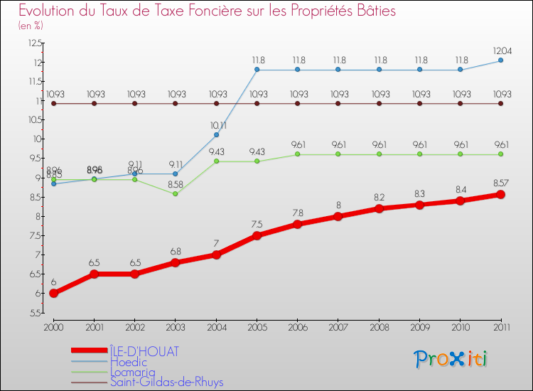 Evolution du taux de la taxe foncière sur le bati pour ÎLE-D'HOUAT et les communes proches Comparaison des taux de taxe foncière sur le bati pour ÎLE-D'HOUAT et les communes voisines