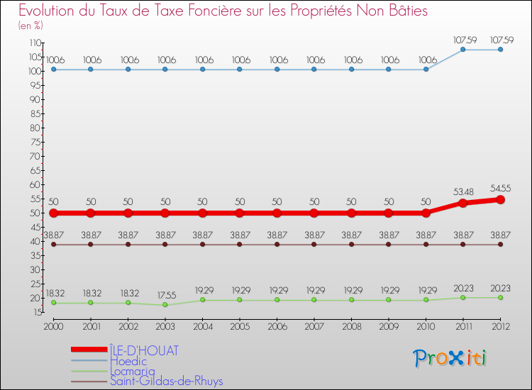 Evolution du taux de la taxe foncière sur les immeubles et terrains non batis pour ÎLE-D'HOUAT et les communes proches de 2000 à 2012 Comparaison des taux de la taxe foncière sur les immeubles et terrains non batis pour ÎLE-D'HOUAT et les communes voisines de 2000 à 2012