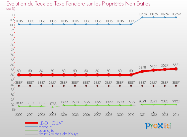 Evolution du taux de la taxe foncière sur les immeubles et terrains non batis pour ÎLE-D'HOUAT et les communes proches de 2000 à 2014 Comparaison des taux de la taxe foncière sur les immeubles et terrains non batis pour ÎLE-D'HOUAT et les communes voisines de 2000 à 2014