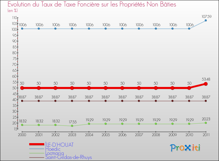 Evolution du taux de la taxe foncière sur les immeubles et terrains non batis pour ÎLE-D'HOUAT et les communes proches Comparaison des taux de la taxe foncière sur les immeubles et terrains non batis pour ÎLE-D'HOUAT et les communes voisines