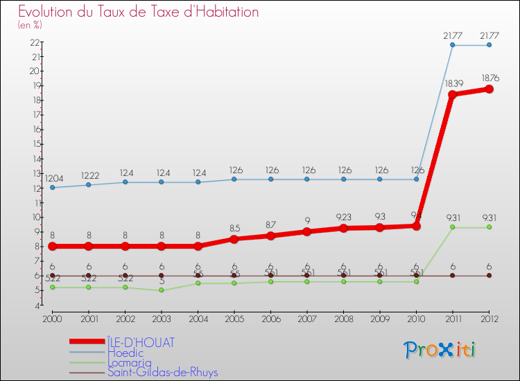 Evolution du taux de la taxe d'habitation pour ÎLE-D'HOUAT et les communes proches Comparaison des taux de la taxe d'habitation pour ÎLE-D'HOUAT et les communes voisines