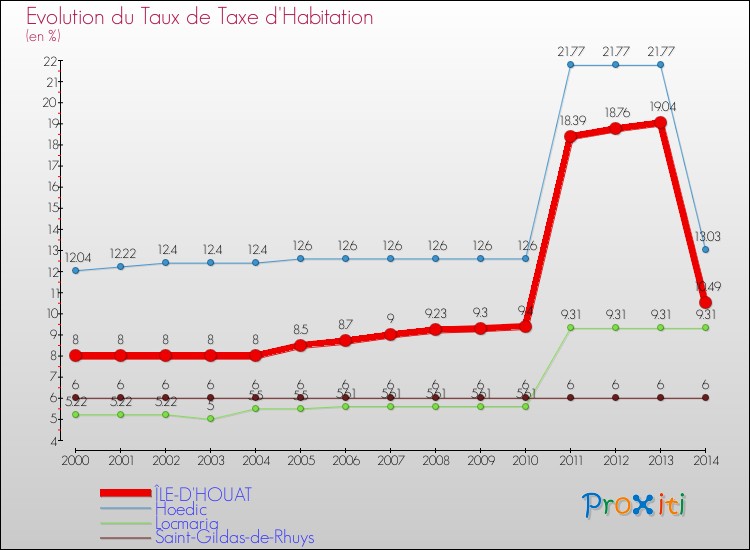 Evolution du taux de la taxe d'habitation pour ÎLE-D'HOUAT et les communes proches de 2000 à 2014 Comparaison des taux de la taxe d'habitation pour ÎLE-D'HOUAT et les communes voisines de 2000 à 2014
