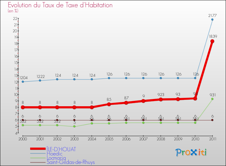 Evolution du taux de la taxe d'habitation pour ÎLE-D'HOUAT et les communes proches Comparaison des taux de la taxe d'habitation pour ÎLE-D'HOUAT et les communes voisines