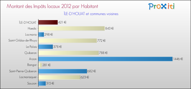 Montant des impôts locaux par Habitant pour ÎLE-D'HOUAT et les communes proches Comparaison des impôts locaux par habitant pour ÎLE-D'HOUAT et les communes voisines