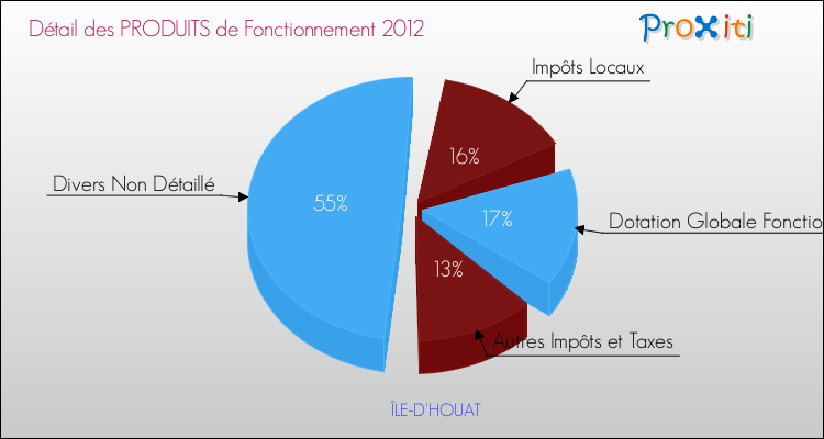 Décomposition du Budget de Fonctionnement 2012 de la commune de ÎLE-D'HOUAT Budget de Fonctionnement 2012 pour la commune de ÎLE-D'HOUAT