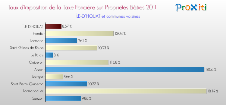 Taux d'imposition de la taxe foncière sur le bati 2011 pour ÎLE-D'HOUAT et les communes proches Comparaison des taux d'imposition de la taxe foncière sur le bati 2011 pour ÎLE-D'HOUAT et les communes voisines