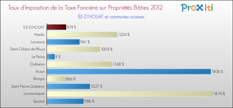Taux d'imposition de la taxe foncière sur le bati 2012 pour ÎLE-D'HOUAT et les communes proches Comparaison des taux d'imposition de la taxe foncière sur le bati 2012 pour ÎLE-D'HOUAT et les communes voisines