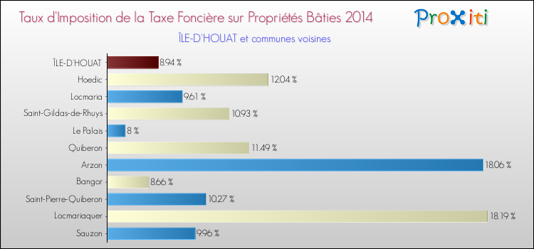 Taux d'imposition de la taxe foncière sur le bati 2014 pour ÎLE-D'HOUAT et les communes proches Comparaison des taux d'imposition de la taxe foncière sur le bati 2014 pour ÎLE-D'HOUAT et les communes voisines