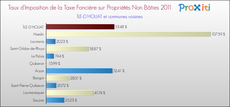 Taux d'imposition de la taxe foncière sur les immeubles et terrains non batis 2011 pour ÎLE-D'HOUAT et les communes proches Comparaison des taux d'imposition de la taxe foncière sur les immeubles et terrains non batis 2011 pour ÎLE-D'HOUAT et les communes voisines