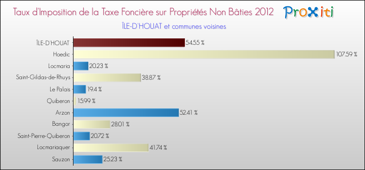 Taux d'imposition de la taxe foncière sur les immeubles et terrains non batis 2012 pour ÎLE-D'HOUAT et les communes proches Comparaison des taux d'imposition de la taxe foncière sur les immeubles et terrains non batis 2012 pour ÎLE-D'HOUAT et les communes voisines