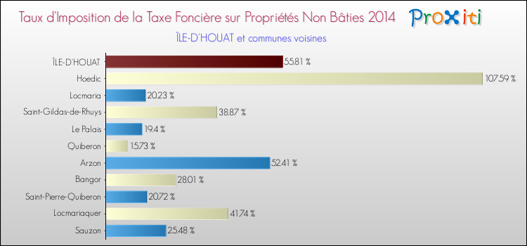 Taux d'imposition de la taxe foncière sur les immeubles et terrains non batis 2014 pour ÎLE-D'HOUAT et les communes proches Comparaison des taux d'imposition de la taxe foncière sur les immeubles et terrains non batis 2014 pour ÎLE-D'HOUAT et les communes voisines