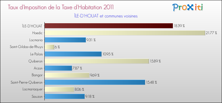 Taux d'imposition de la taxe d'habitation 2011 pour ÎLE-D'HOUAT et les communes proches Comparaison des taux d'imposition de la taxe d'habitation 2011 pour ÎLE-D'HOUAT et les communes voisines
