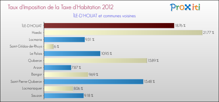 Taux d'imposition de la taxe d'habitation 2012 pour ÎLE-D'HOUAT et les communes proches Comparaison des taux d'imposition de la taxe d'habitation 2012 pour ÎLE-D'HOUAT et les communes voisines