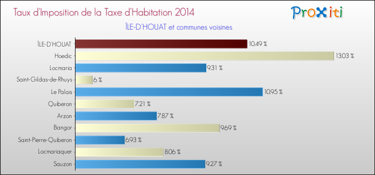 Taux d'imposition de la taxe d'habitation 2014 pour ÎLE-D'HOUAT et les communes proches Comparaison des taux d'imposition de la taxe d'habitation 2014 pour ÎLE-D'HOUAT et les communes voisines