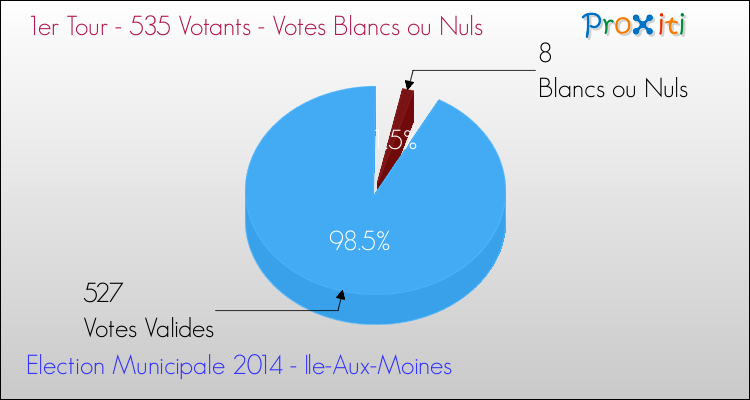 Votes blancs ou nuls au 1er Tour des Elections Municipales 2014 de la commune de Ile-Aux-Moines Elections Municipales 2014 - Votes blancs ou nuls au 1er Tour pour la commune de Ile-Aux-Moines