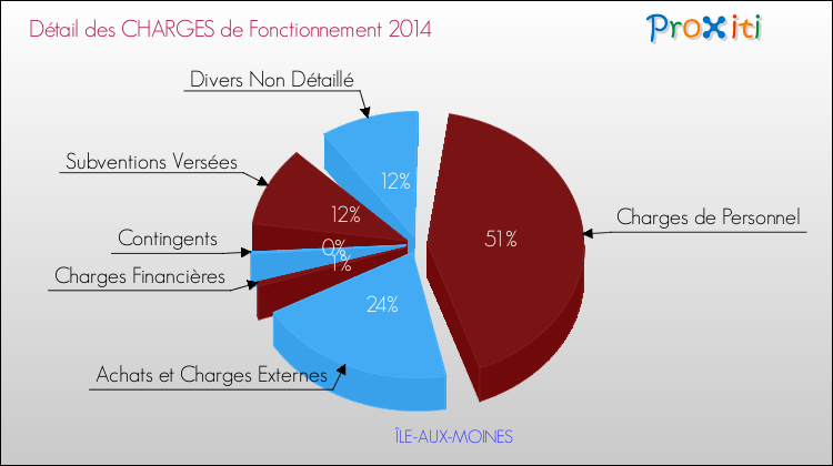 Décomposition des Charges de Fonctionnement 2014 de la commune de ÎLE-AUX-MOINES Charges de Fonctionnement 2014 pour la commune de ÎLE-AUX-MOINES