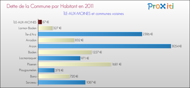 Dette par habitant de la commune en 2011 pour ÎLE-AUX-MOINES et les communes proches Comparaison de la dette par habitant de la commune en 2011 pour ÎLE-AUX-MOINES et les communes voisines