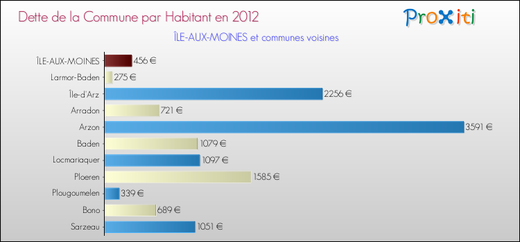 Dette par habitant de la commune en 2012 pour ÎLE-AUX-MOINES et les communes proches Comparaison de la dette par habitant de la commune en 2012 pour ÎLE-AUX-MOINES et les communes voisines