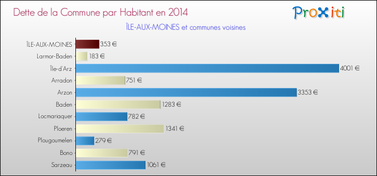 Dette par habitant de la commune en 2014 pour ÎLE-AUX-MOINES et les communes proches Comparaison de la dette par habitant de la commune en 2014 pour ÎLE-AUX-MOINES et les communes voisines