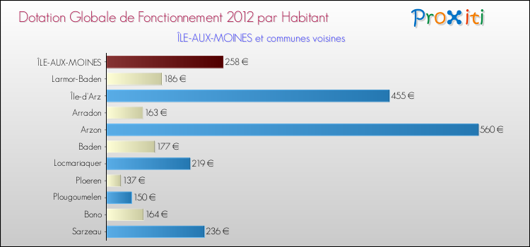 Montant des dotations globales de fonctionnement DGF par Habitant pour ÎLE-AUX-MOINES et les communes proches Comparaison des des dotations globales de fonctionnement DGF par habitant pour ÎLE-AUX-MOINES et les communes voisines