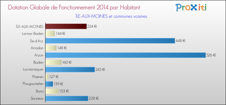 Montant des dotations globales de fonctionnement DGF par Habitant pour ÎLE-AUX-MOINES et les communes proches en 2014. Comparaison des des dotations globales de fonctionnement DGF par habitant pour ÎLE-AUX-MOINES et les communes voisines en 2014.