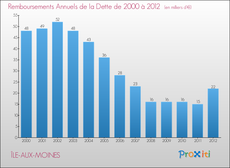 Evolution de l'annuité de la dette pour la commune de ÎLE-AUX-MOINES de 2000 à 2012 Annuités de la dette pour ÎLE-AUX-MOINES de 2000 à 2012