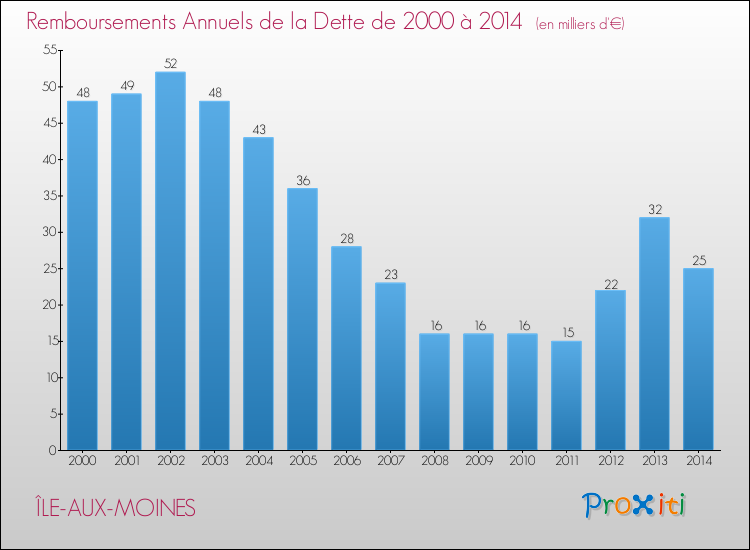 Evolution de l'annuité de la dette pour la commune de ÎLE-AUX-MOINES de 2000 à 2014 Annuités de la dette pour ÎLE-AUX-MOINES de 2000 à 2014