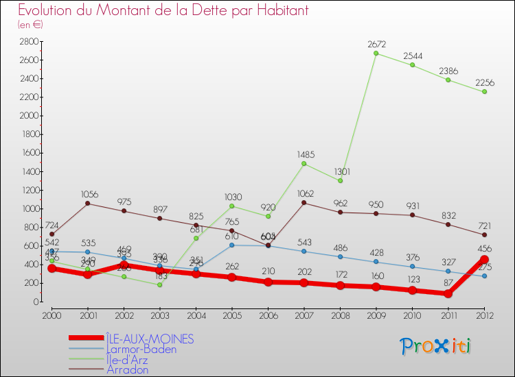 Evolution de la dette par habitant pour la commune de ÎLE-AUX-MOINES et les communes proches de 2000 à 2012 Comparaison de la dette par habitant pour ÎLE-AUX-MOINES et les communes voisines de 2000 à 2012