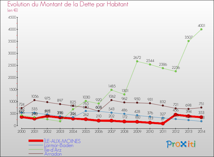 Evolution de la dette par habitant pour la commune de ÎLE-AUX-MOINES et les communes proches de 2000 à 2014 Comparaison de la dette par habitant pour ÎLE-AUX-MOINES et les communes voisines de 2000 à 2014