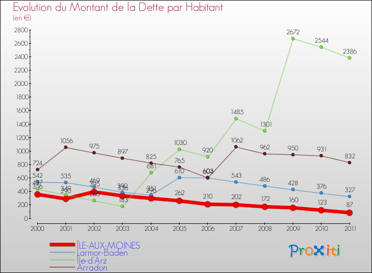 Evolution de la dette par habitant pour la commune de ÎLE-AUX-MOINES et les communes proches Comparaison de la dette par habitant pour ÎLE-AUX-MOINES et les communes voisines