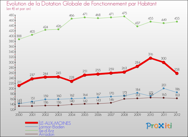 Evolution et montant de la dotation globale de fonctionnement par Habitant pour ÎLE-AUX-MOINES et les communes proches Comparaison des dotations globales de fonctionnement par habitant pour ÎLE-AUX-MOINES et les communes voisines
