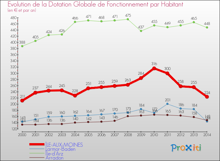 Evolution et montant de la dotation globale de fonctionnement par Habitant pour ÎLE-AUX-MOINES et les communes proches de 2000 à 2014. Comparaison des dotations globales de fonctionnement par habitant pour ÎLE-AUX-MOINES et les communes voisines de 2000 à 2014.