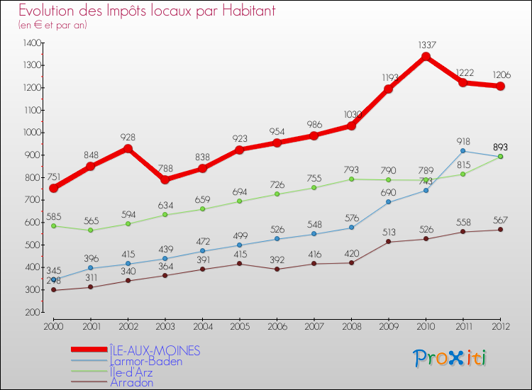 Evolution et montant des impôts locaux par Habitant pour ÎLE-AUX-MOINES et les communes proches Comparaison des impôts locaux par habitant pour ÎLE-AUX-MOINES et les communes voisines