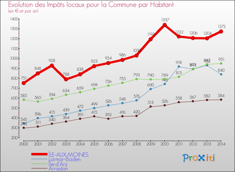 Evolution et montant des impôts locaux par Habitant pour ÎLE-AUX-MOINES et les communes proches de 2000 à 2014 Comparaison des impôts locaux par habitant pour ÎLE-AUX-MOINES et les communes voisines de 2000 à 2014