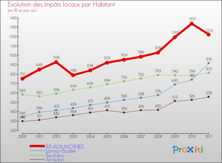 Evolution et montant des impôts locaux par Habitant pour ÎLE-AUX-MOINES et les communes proches Comparaison des impôts locaux par habitant pour ÎLE-AUX-MOINES et les communes voisines