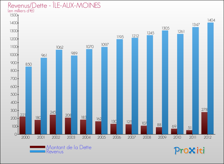 Evolution comparée de la dette et des revenus pour la commune de ÎLE-AUX-MOINES de 2000 à 2012 Comparaison de la dette et des revenus pour ÎLE-AUX-MOINES de 2000 à 2012