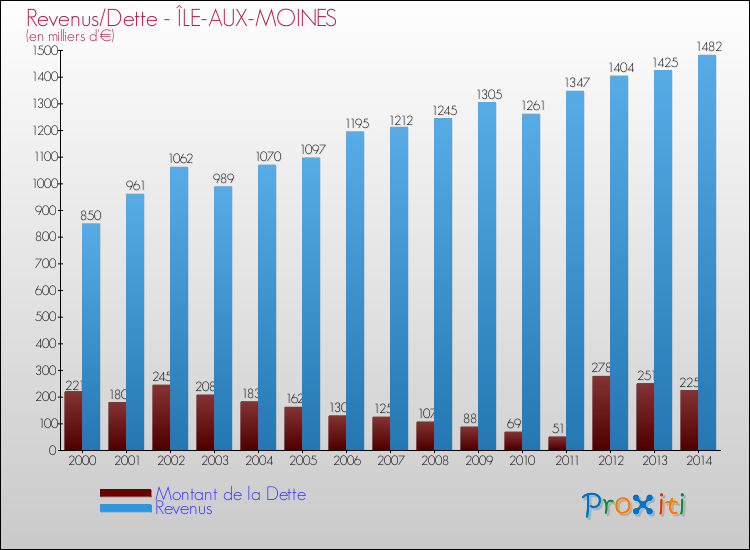 Evolution comparée de la dette et des revenus pour la commune de ÎLE-AUX-MOINES de 2000 à 2014 Comparaison de la dette et des revenus pour ÎLE-AUX-MOINES de 2000 à 2014