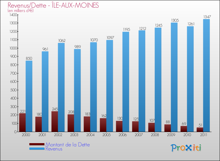 Evolution comparée de la dette et des revenus pour la commune de ÎLE-AUX-MOINES de 2000 à 2011 Comparaison de la dette et des revenus pour ÎLE-AUX-MOINES de 2000 à 2011